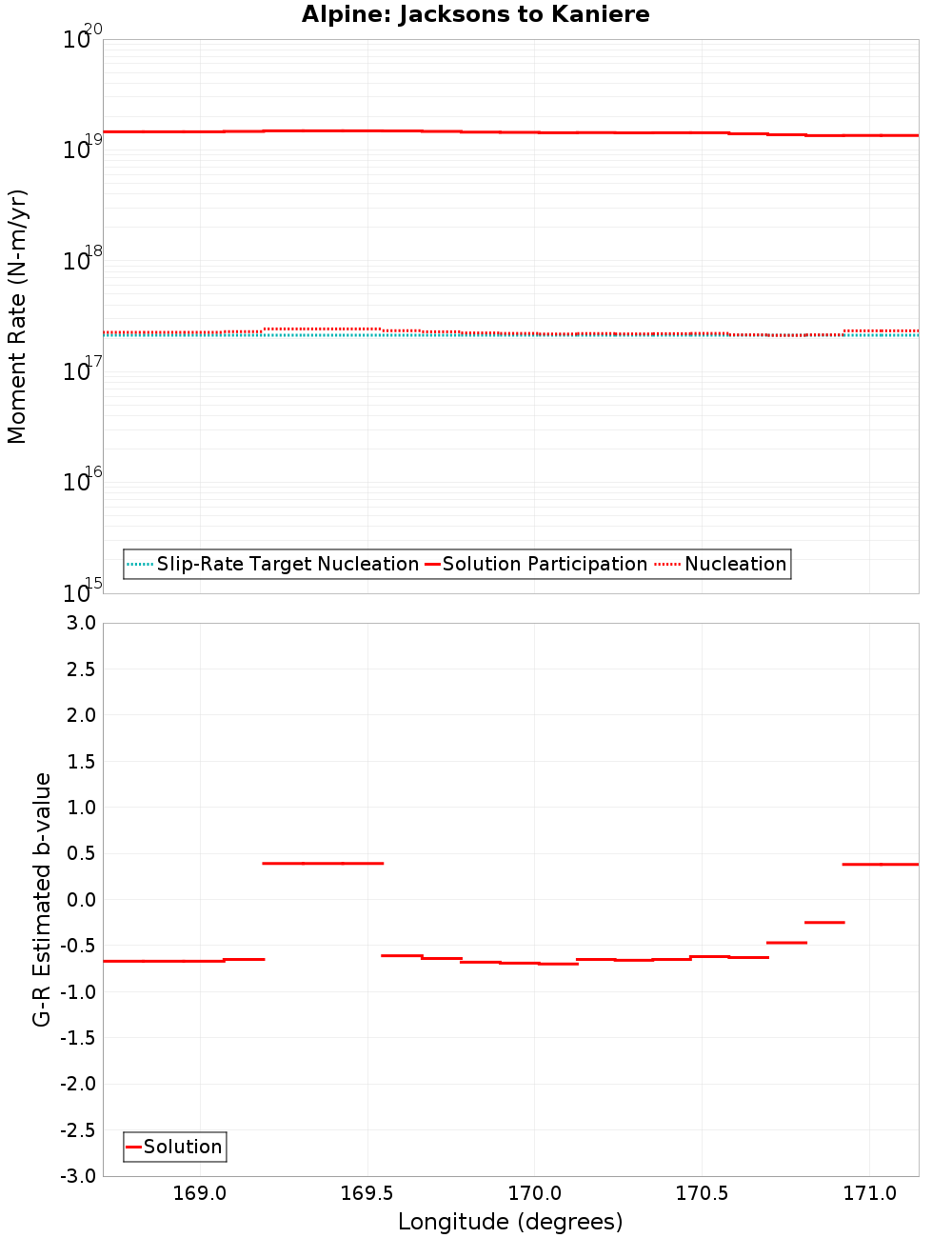 Along-strike plot