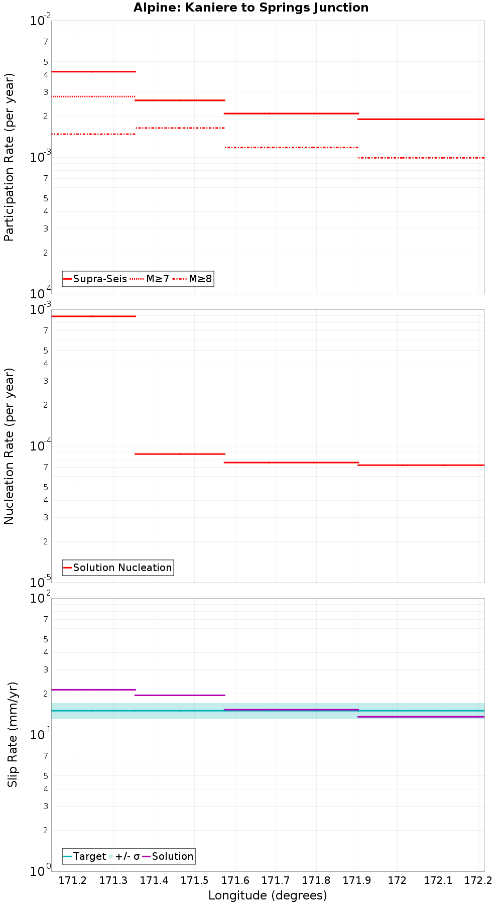 Along-strike plot