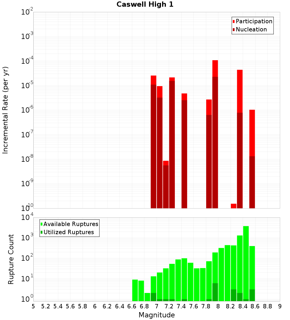 Incremental Plot