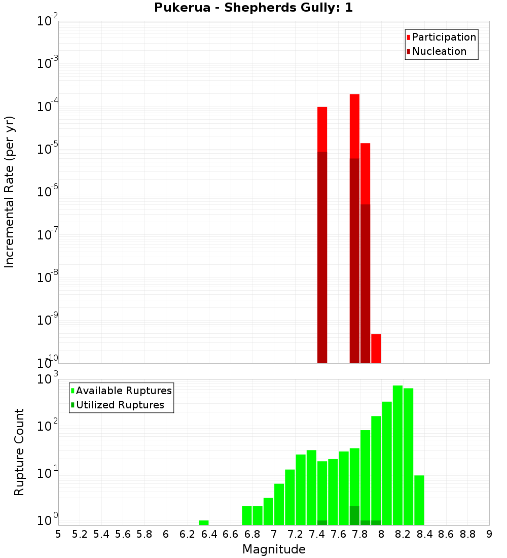 Incremental Plot