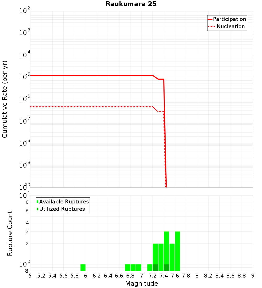 Cumulative Plot