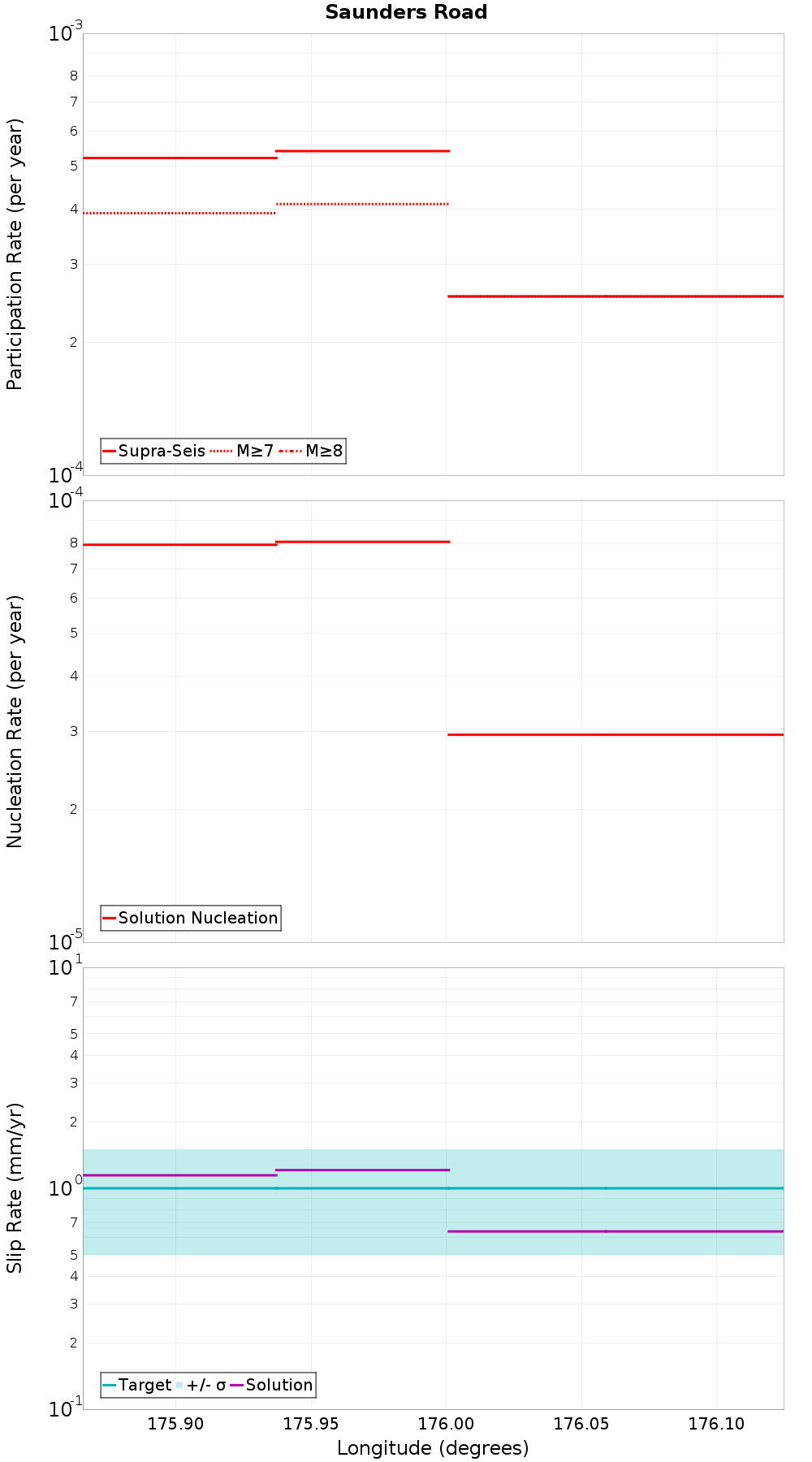 Along-strike plot