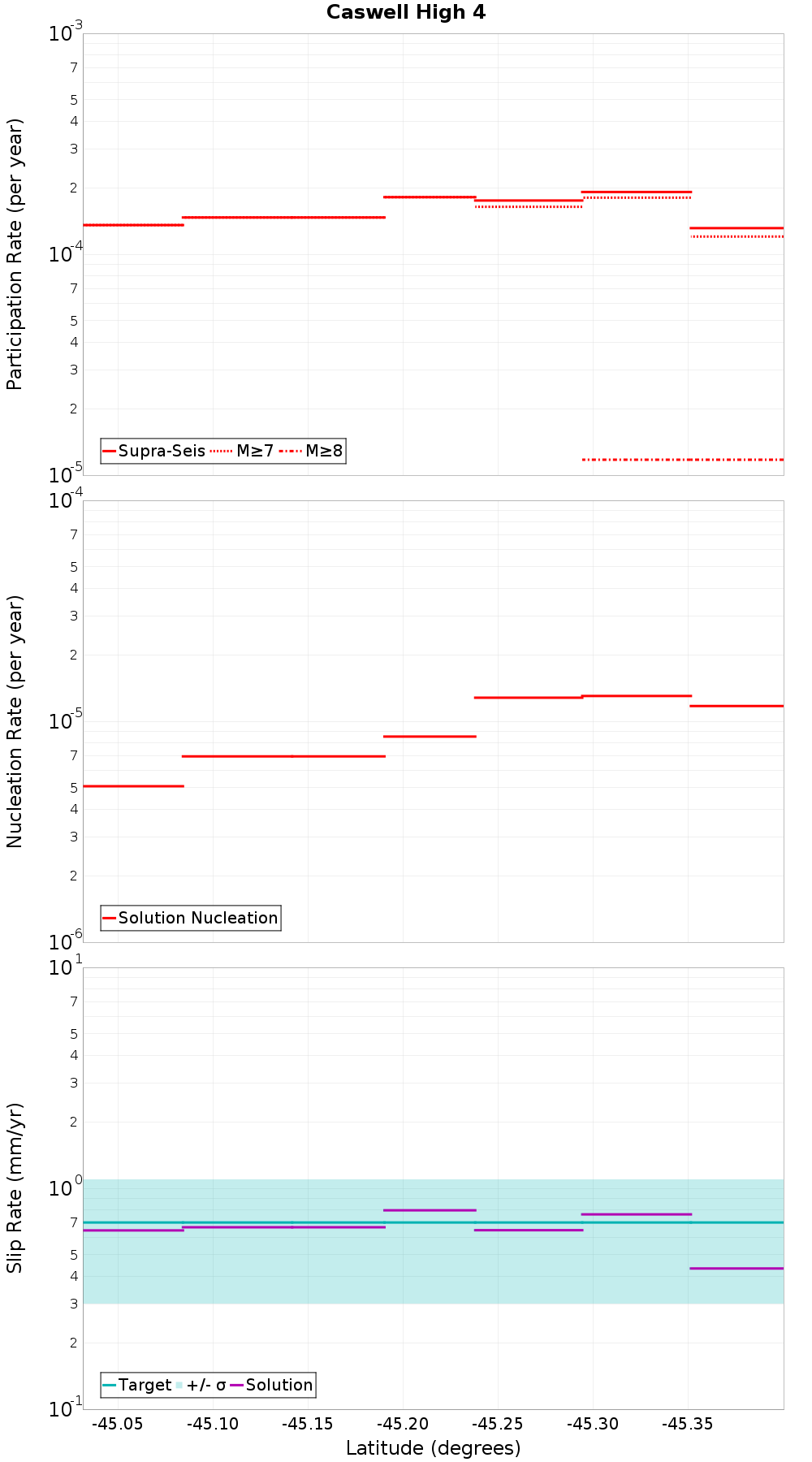 Along-strike plot