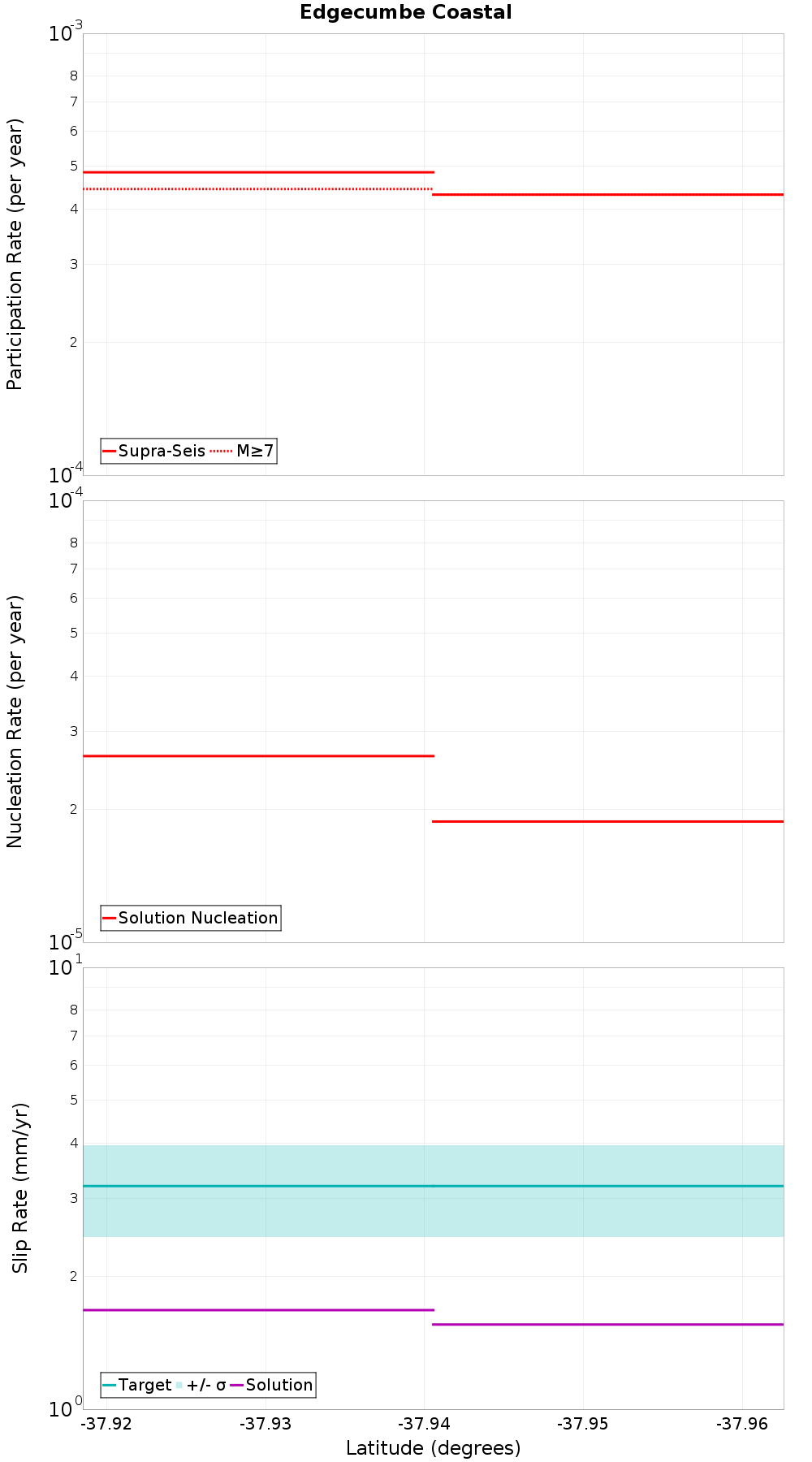 Along-strike plot