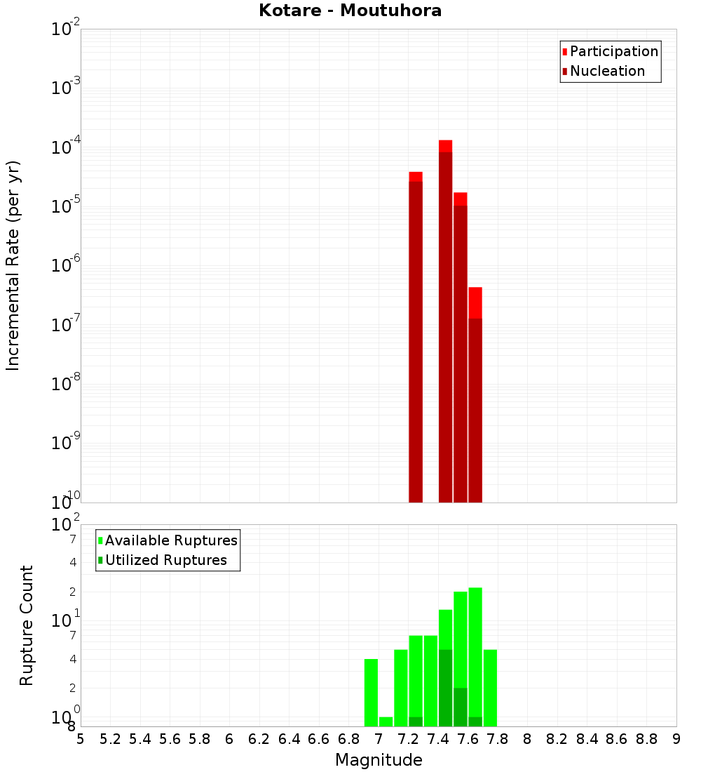 Incremental Plot
