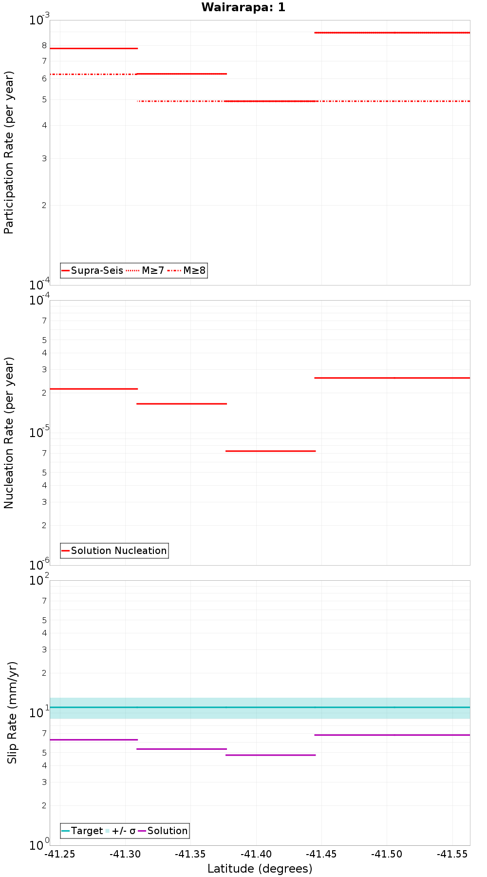 Along-strike plot