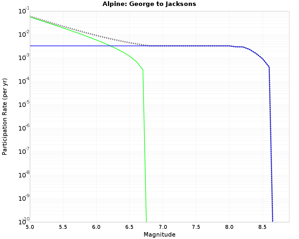 Alpine George to Jacksons cumulative participation 