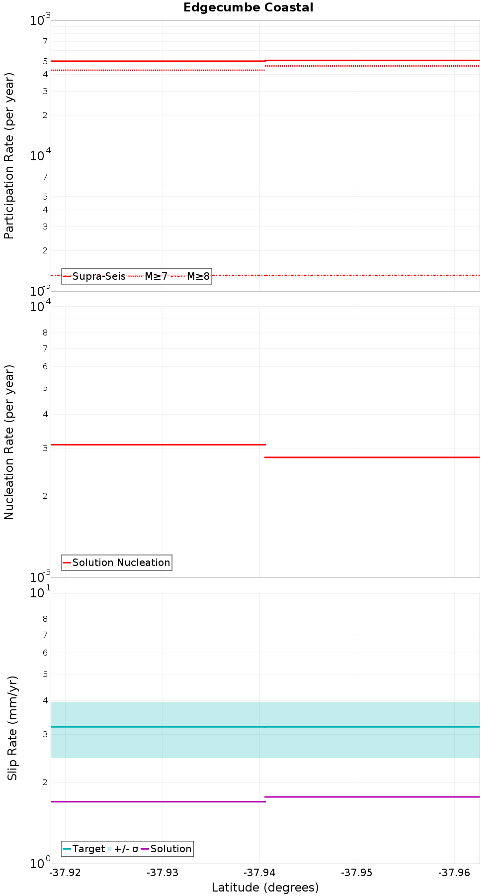 Along-strike plot