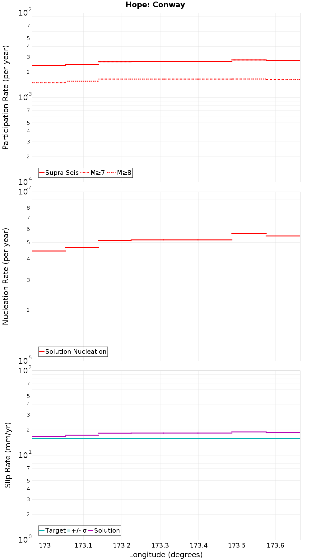 Along-strike plot