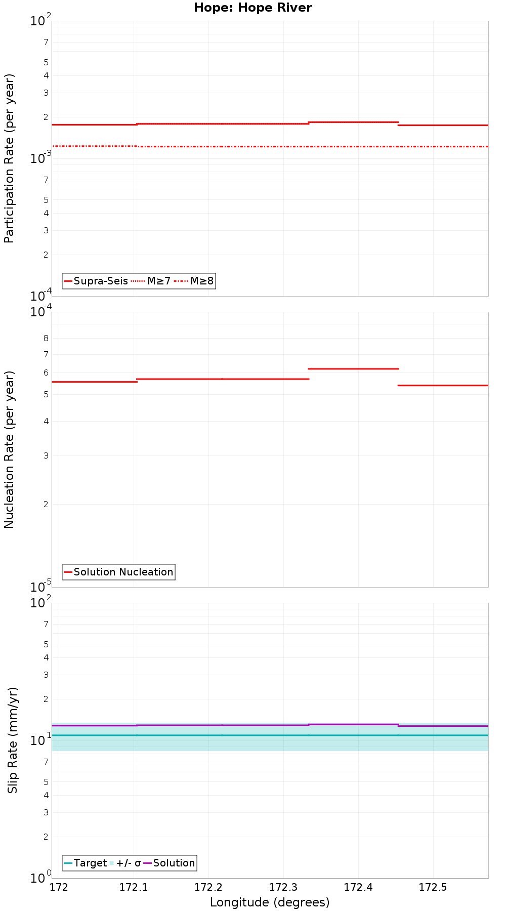 Along-strike plot