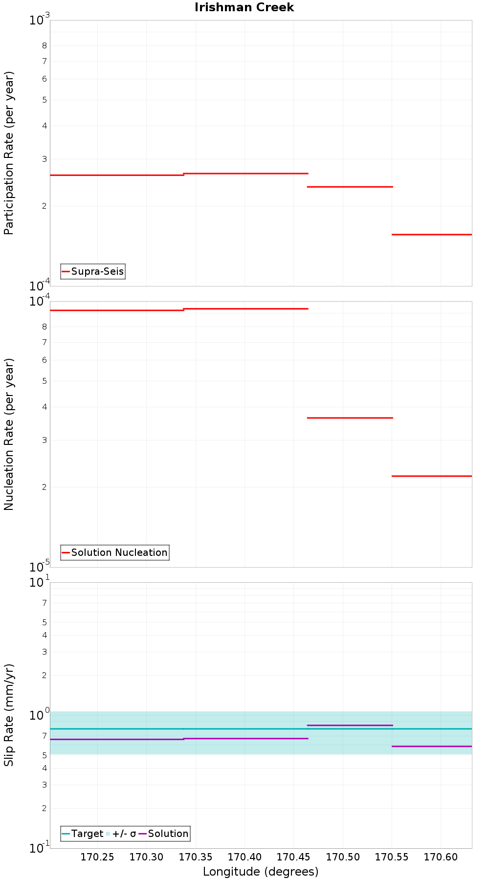 Along-strike plot