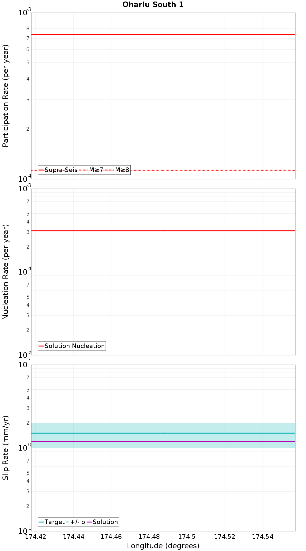 Along-strike plot