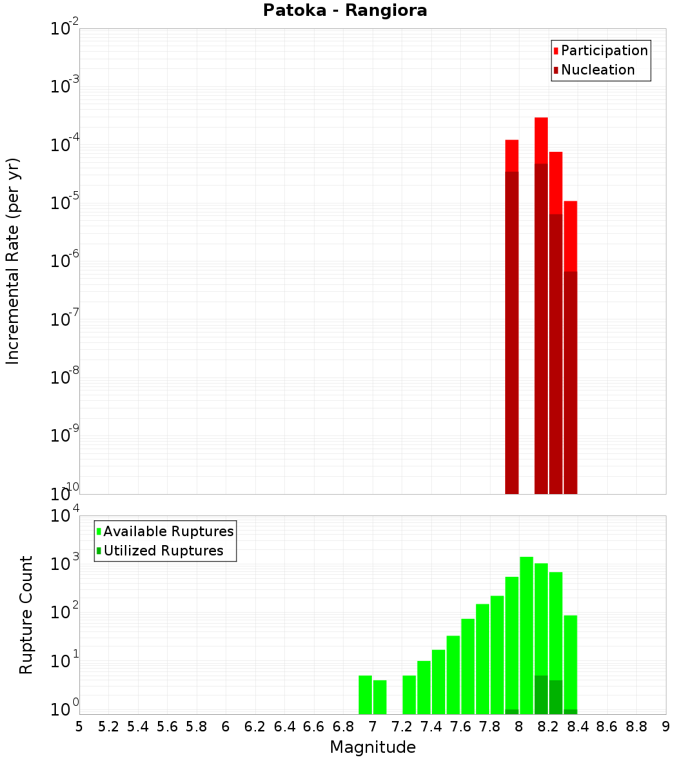 Incremental Plot