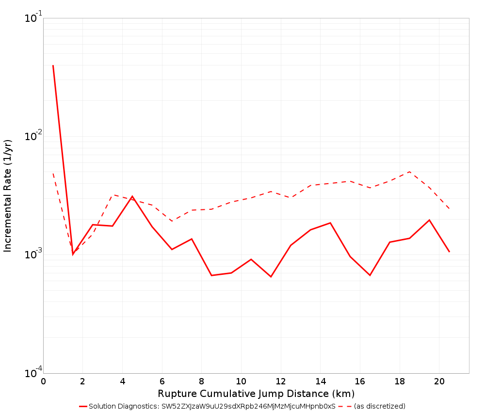 Cumulative Jump Dist Plot