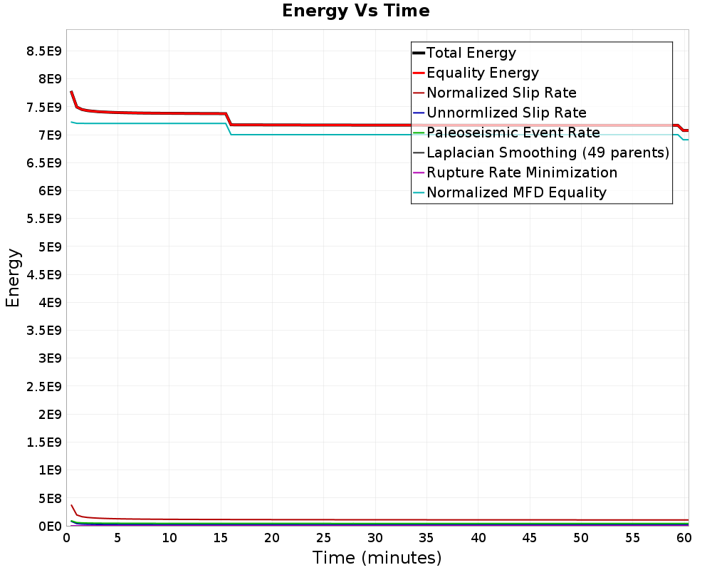 Energy vs Time