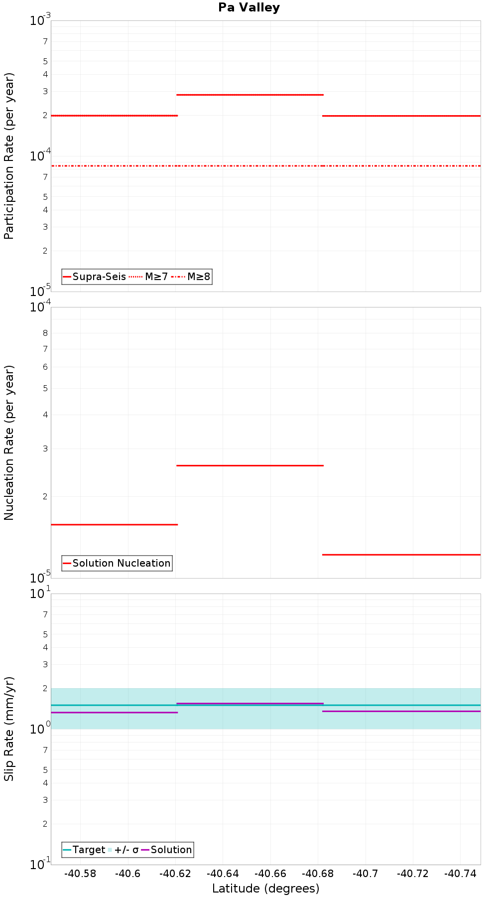 Along-strike plot