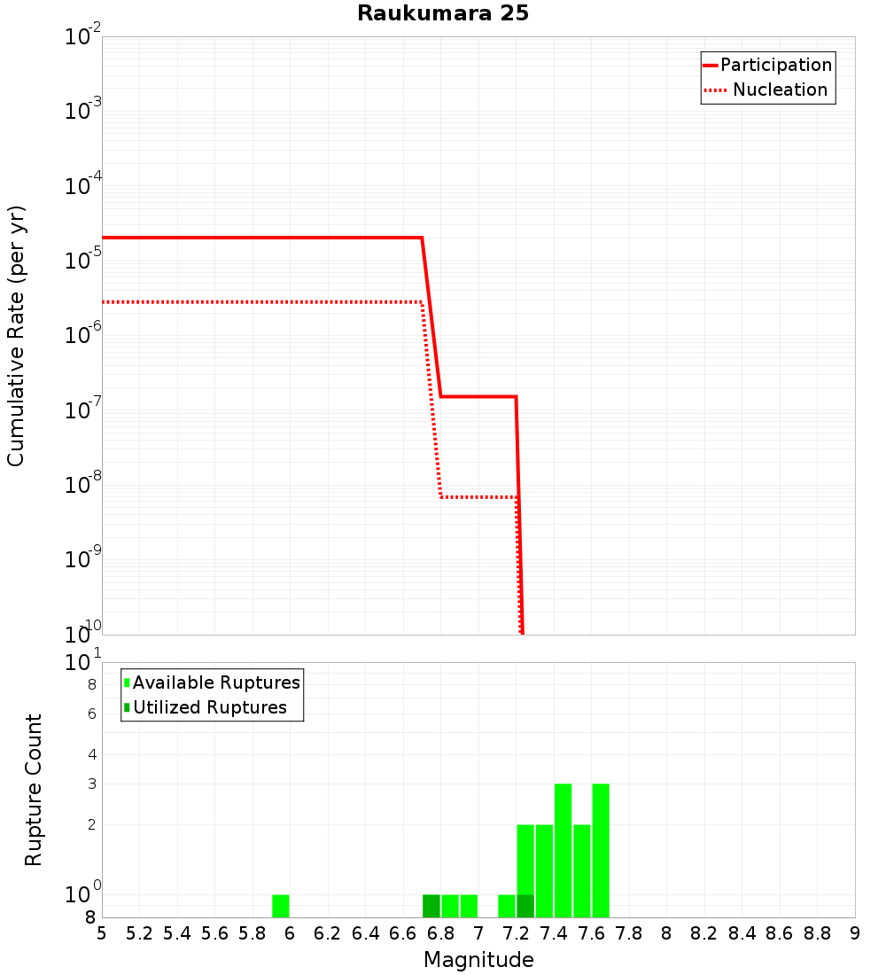 Cumulative Plot