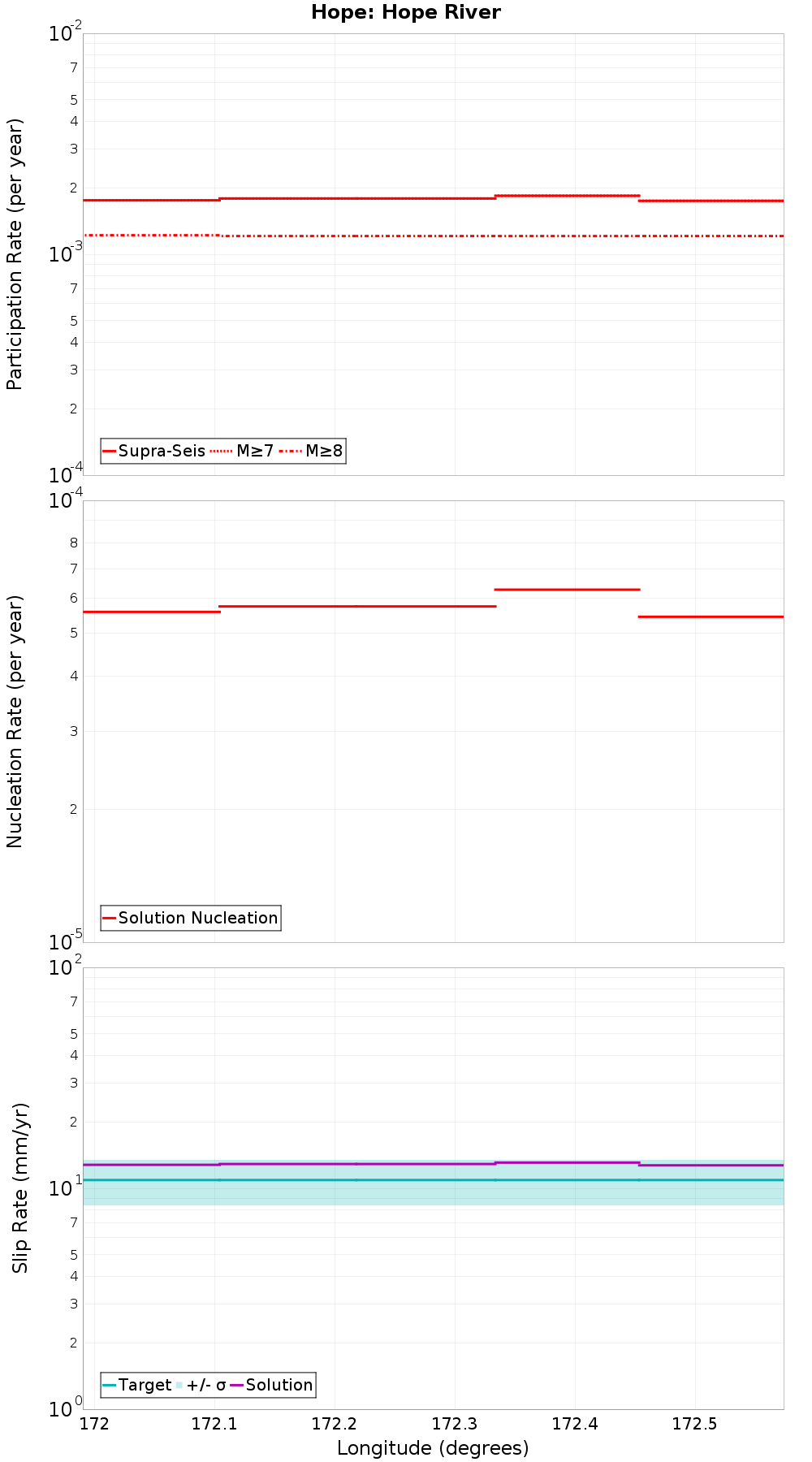 Along-strike plot