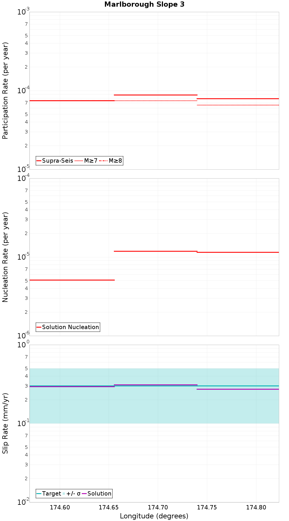 Along-strike plot