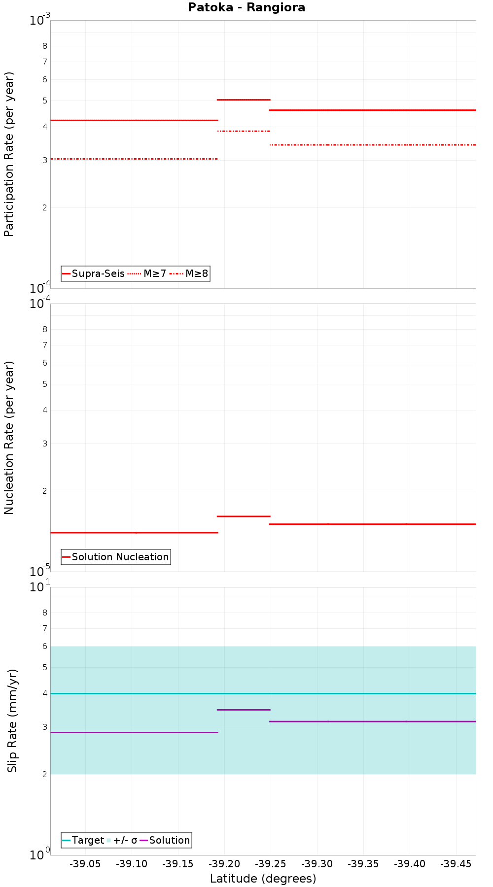 Along-strike plot