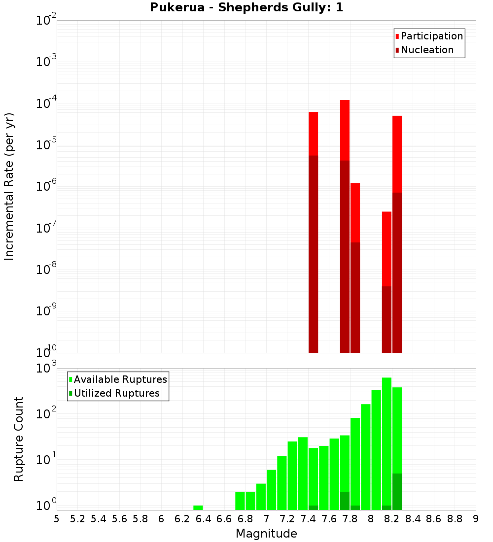 Incremental Plot