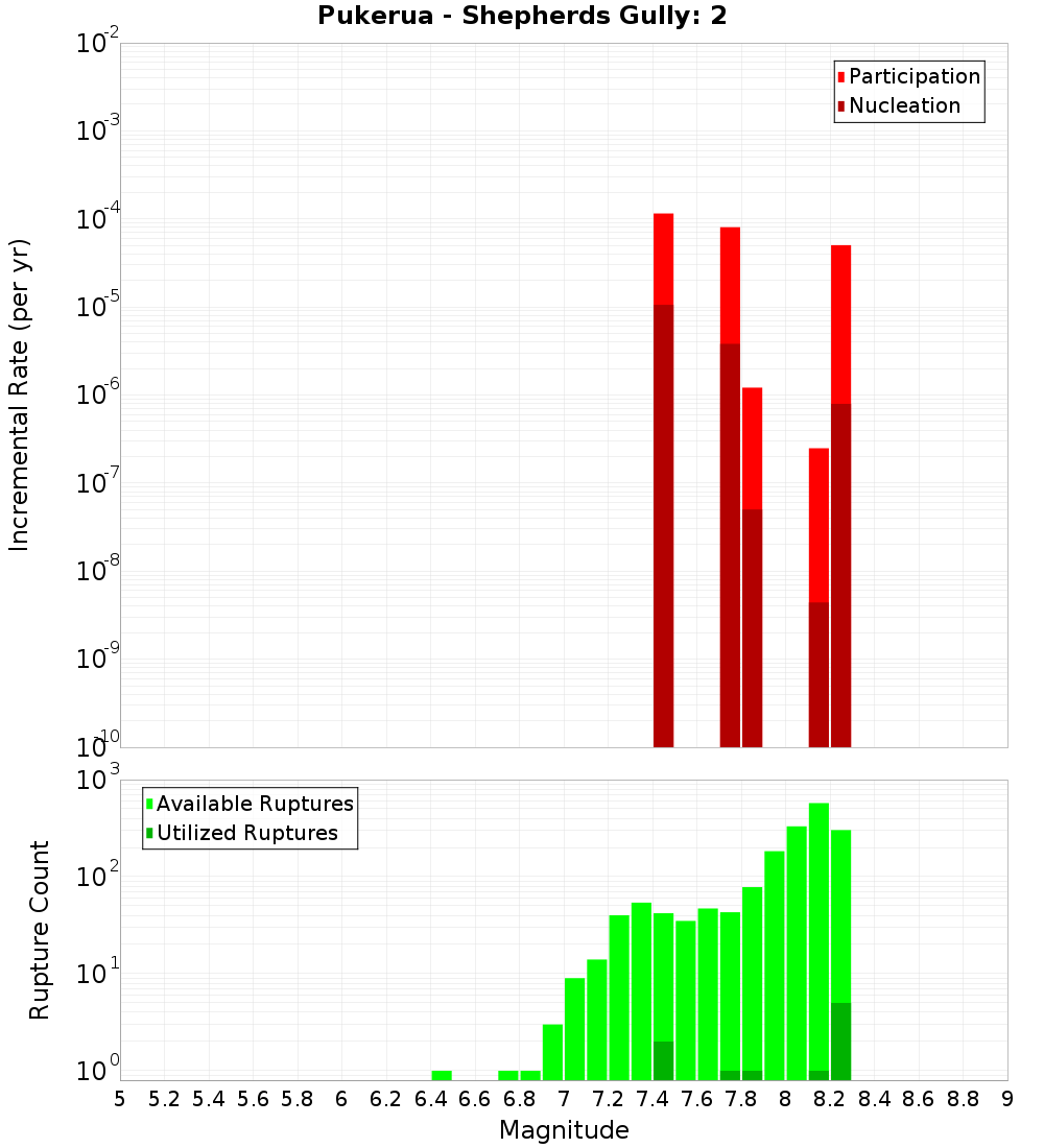 Incremental Plot