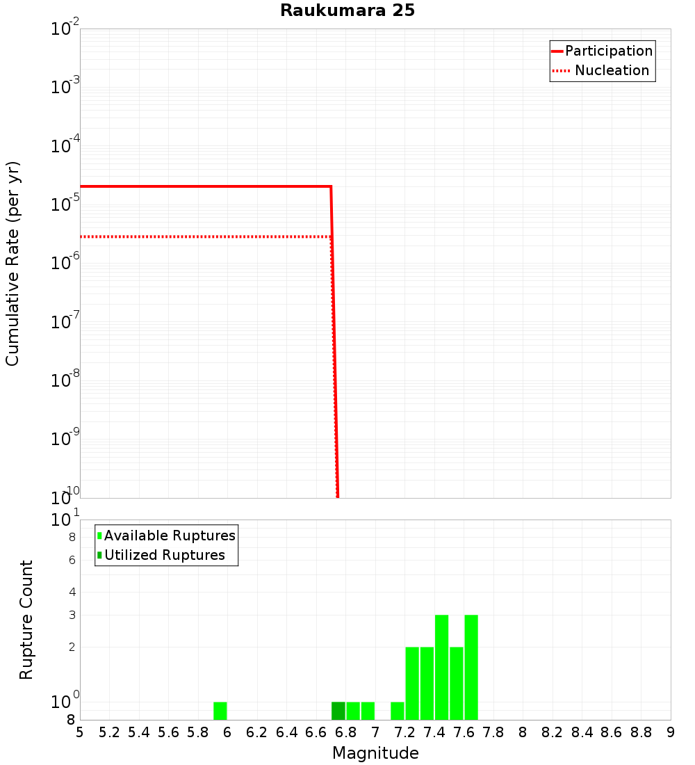Cumulative Plot