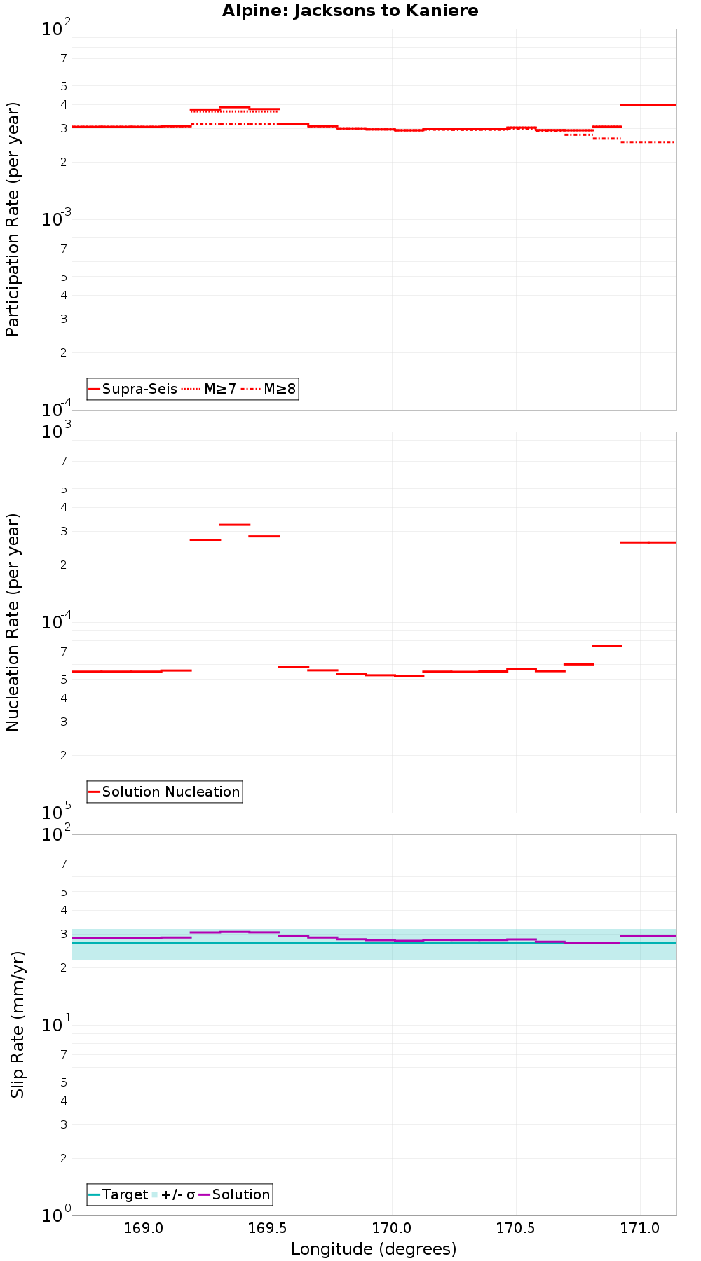 Along-strike plot
