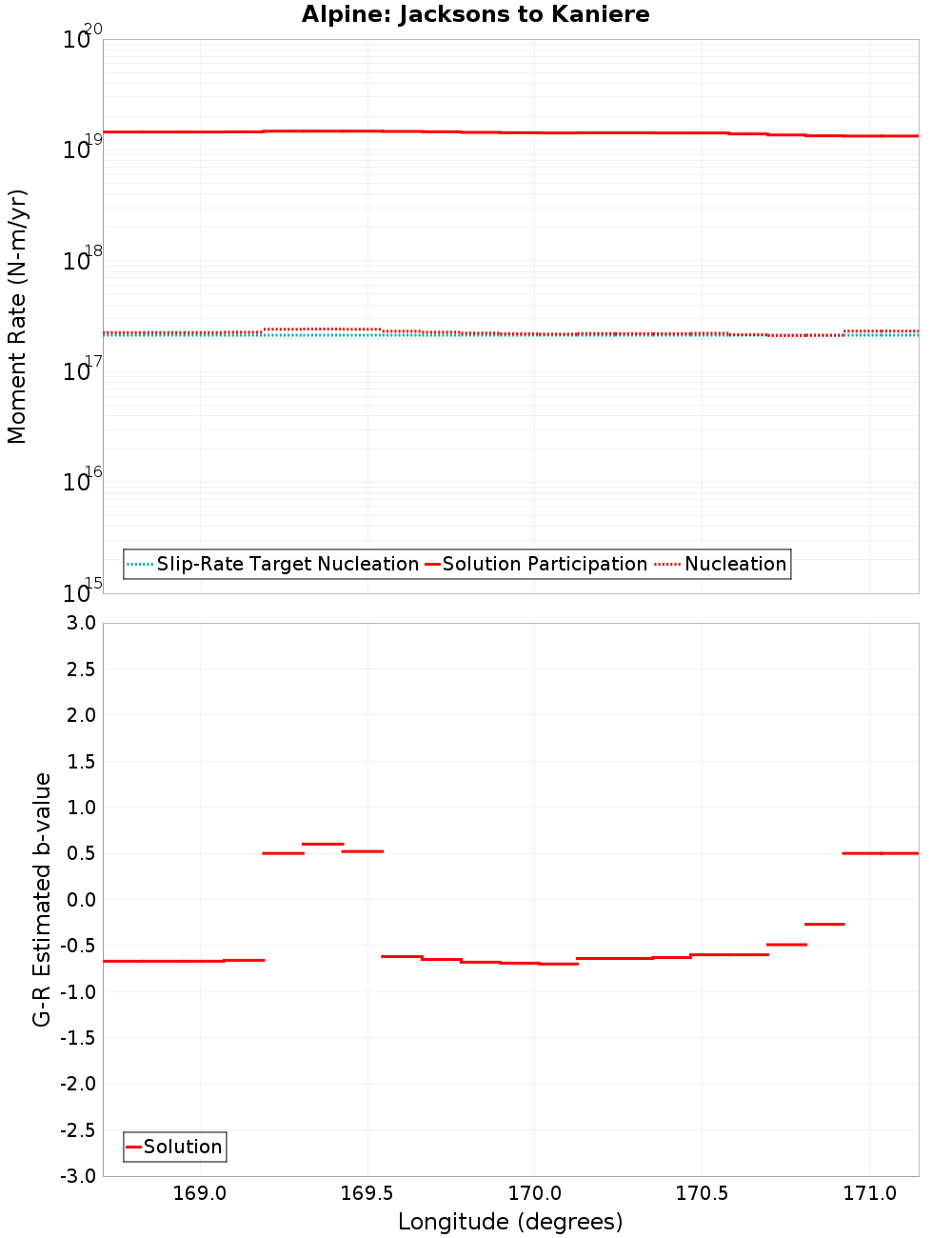 Along-strike plot