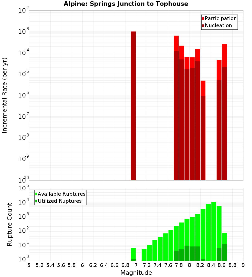 Incremental Plot
