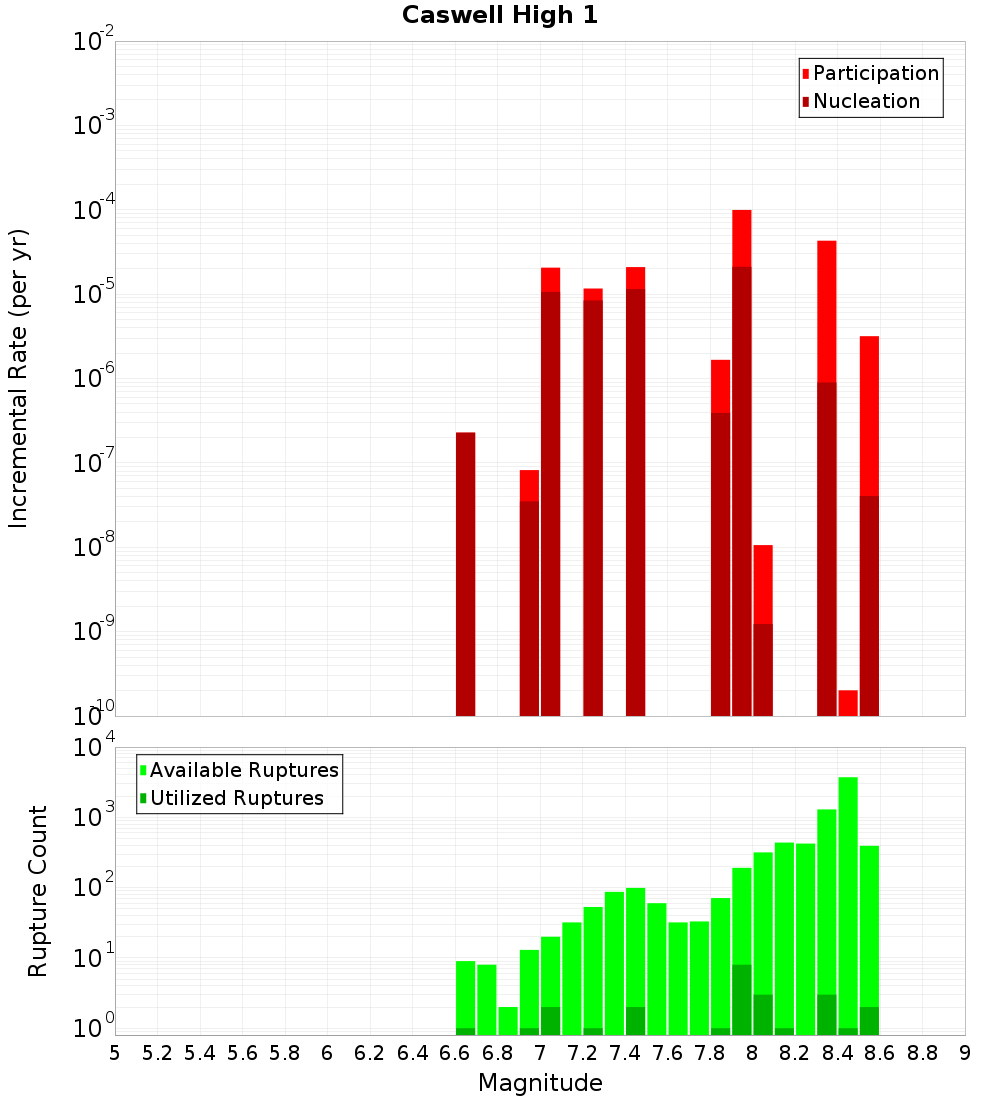 Incremental Plot