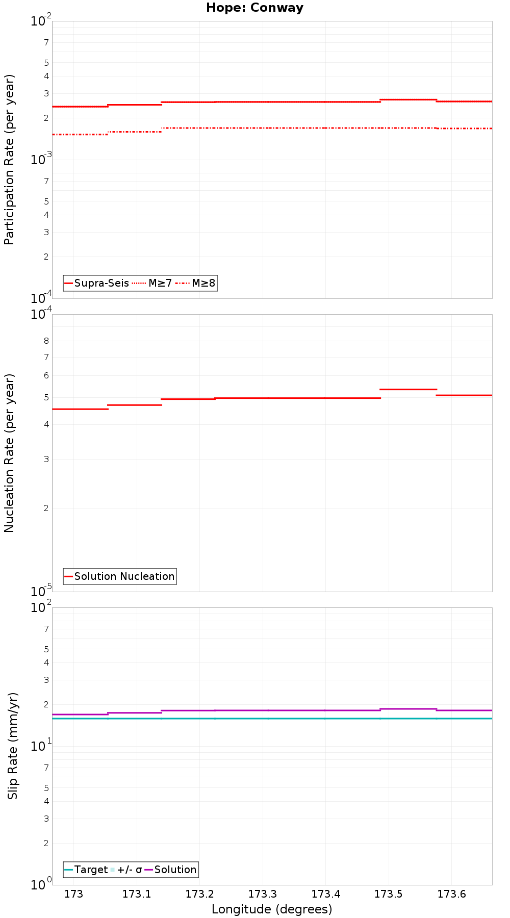 Along-strike plot