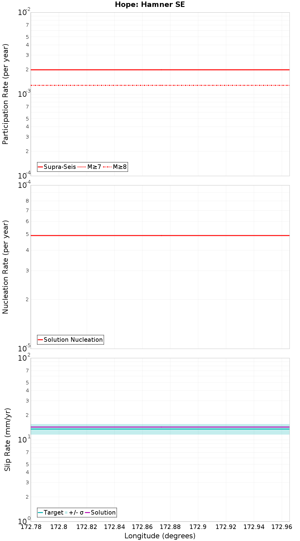 Along-strike plot