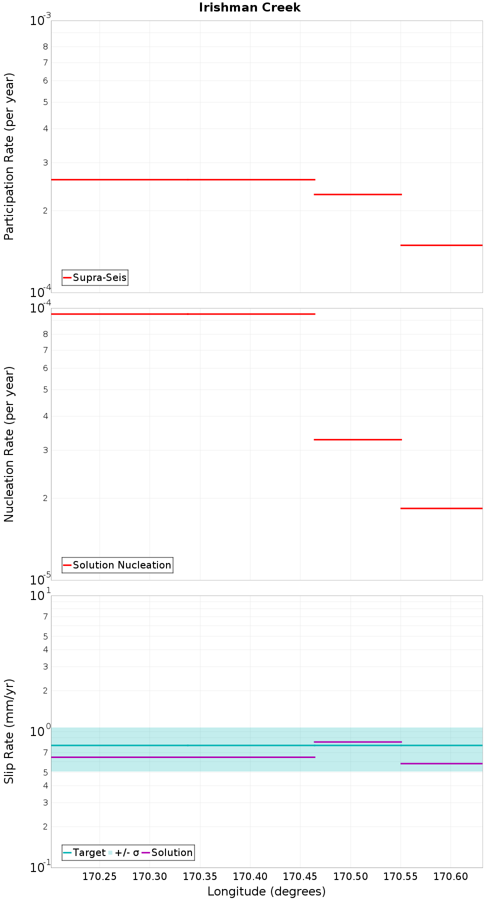 Along-strike plot