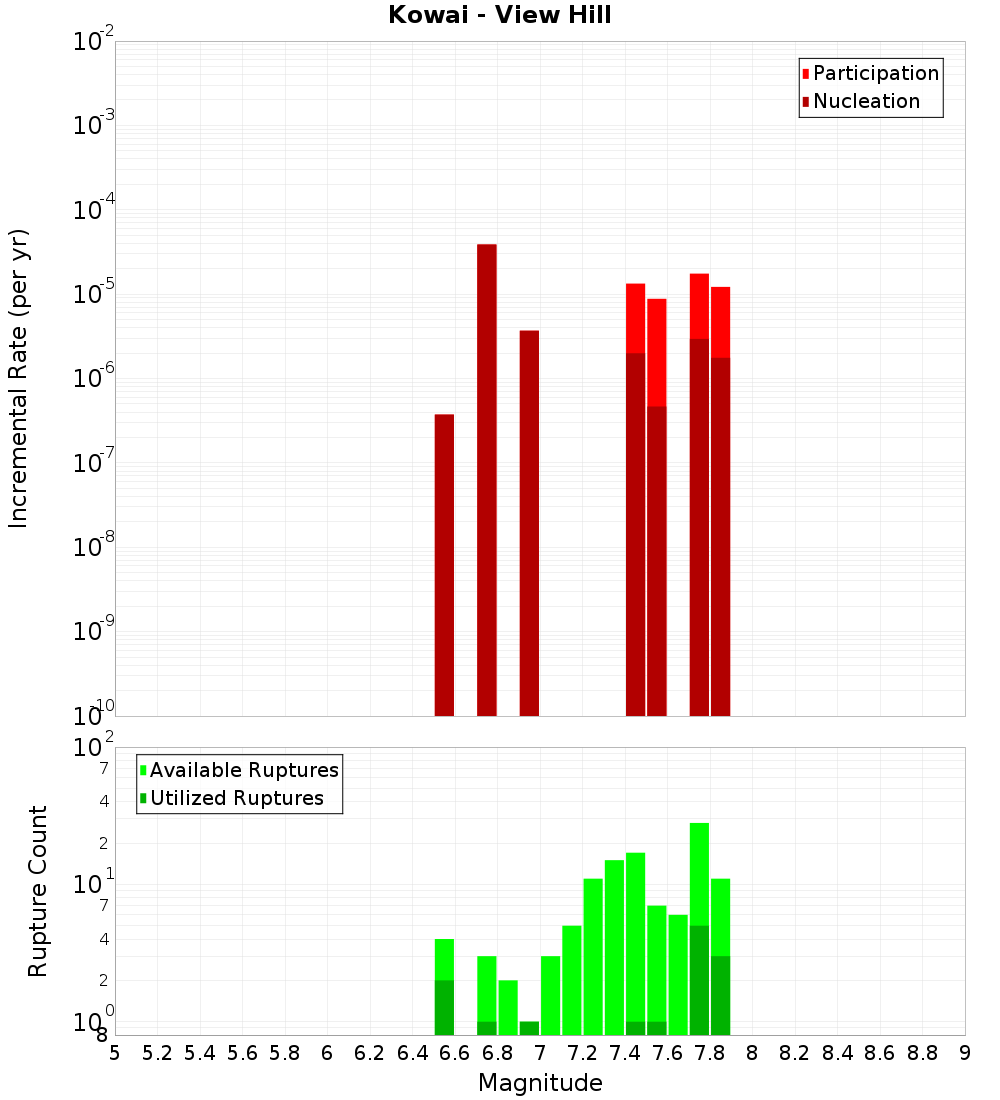 Incremental Plot
