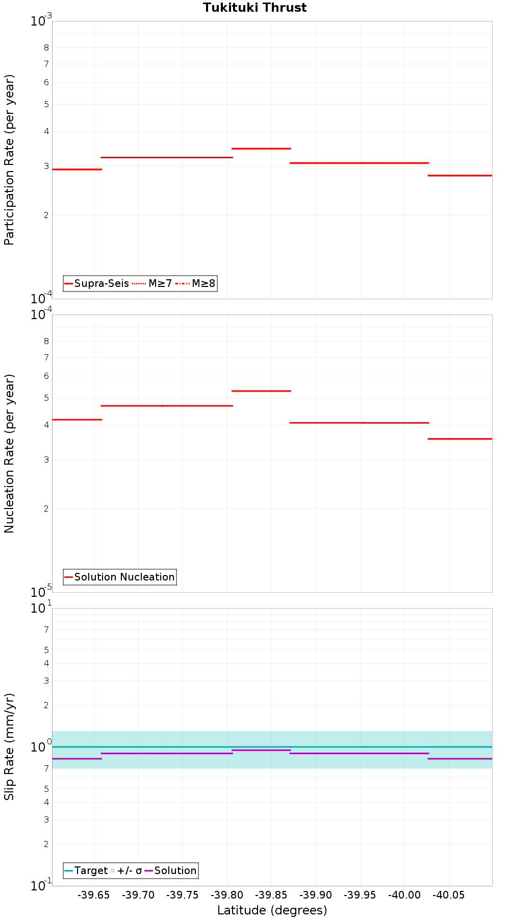 Along-strike plot