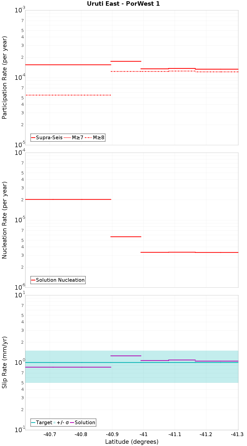 Along-strike plot