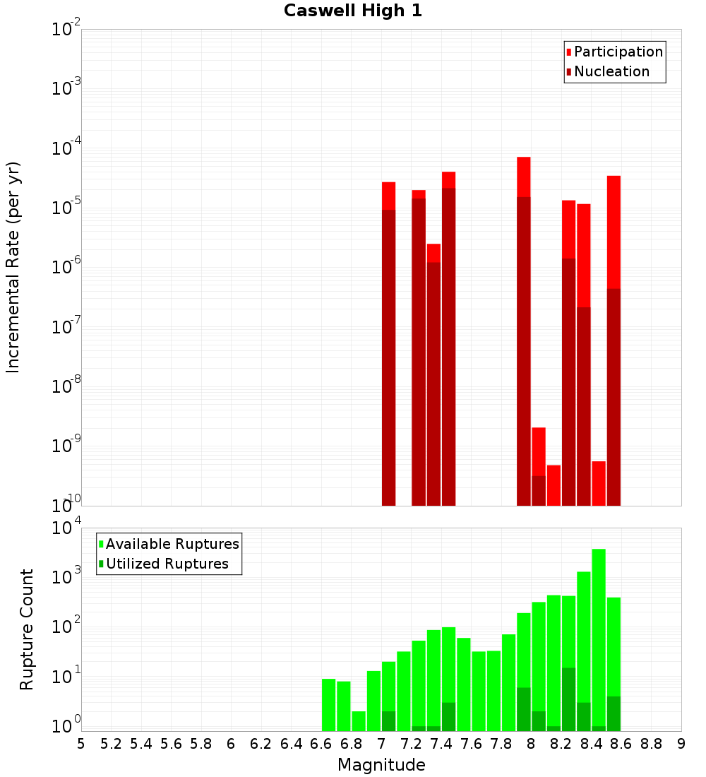 Incremental Plot