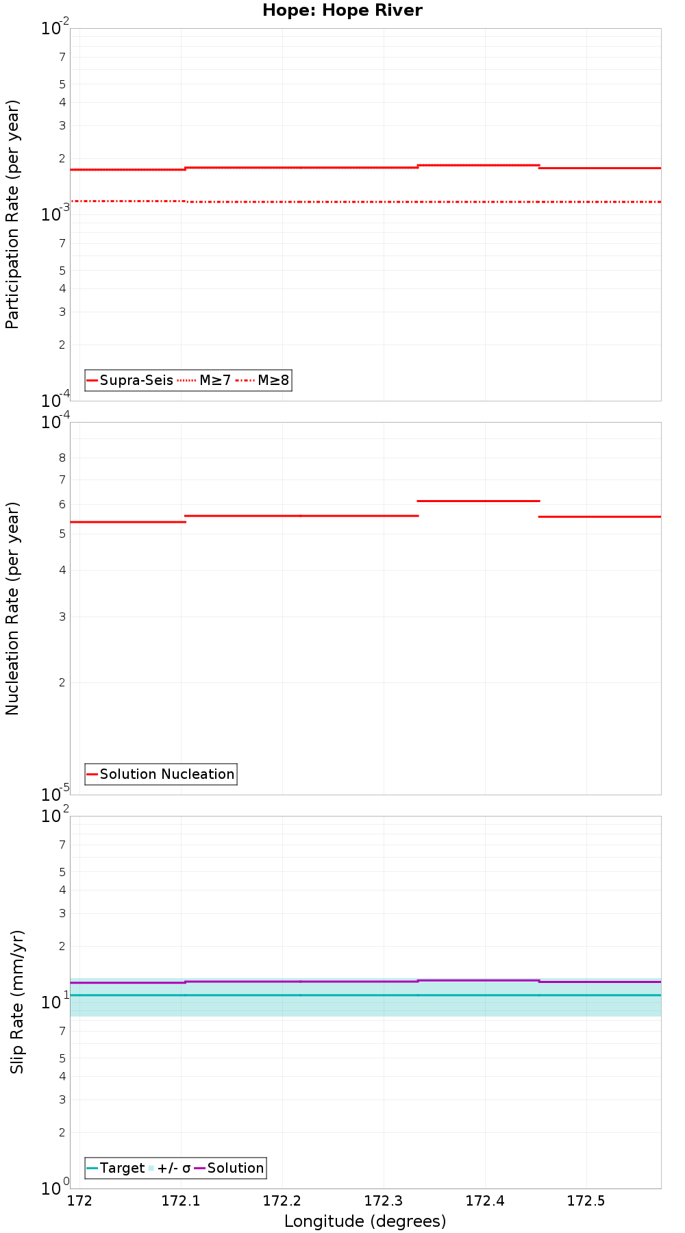 Along-strike plot