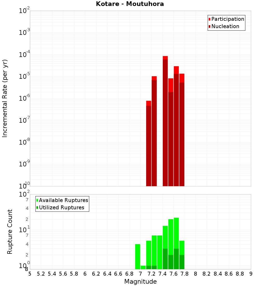 Incremental Plot