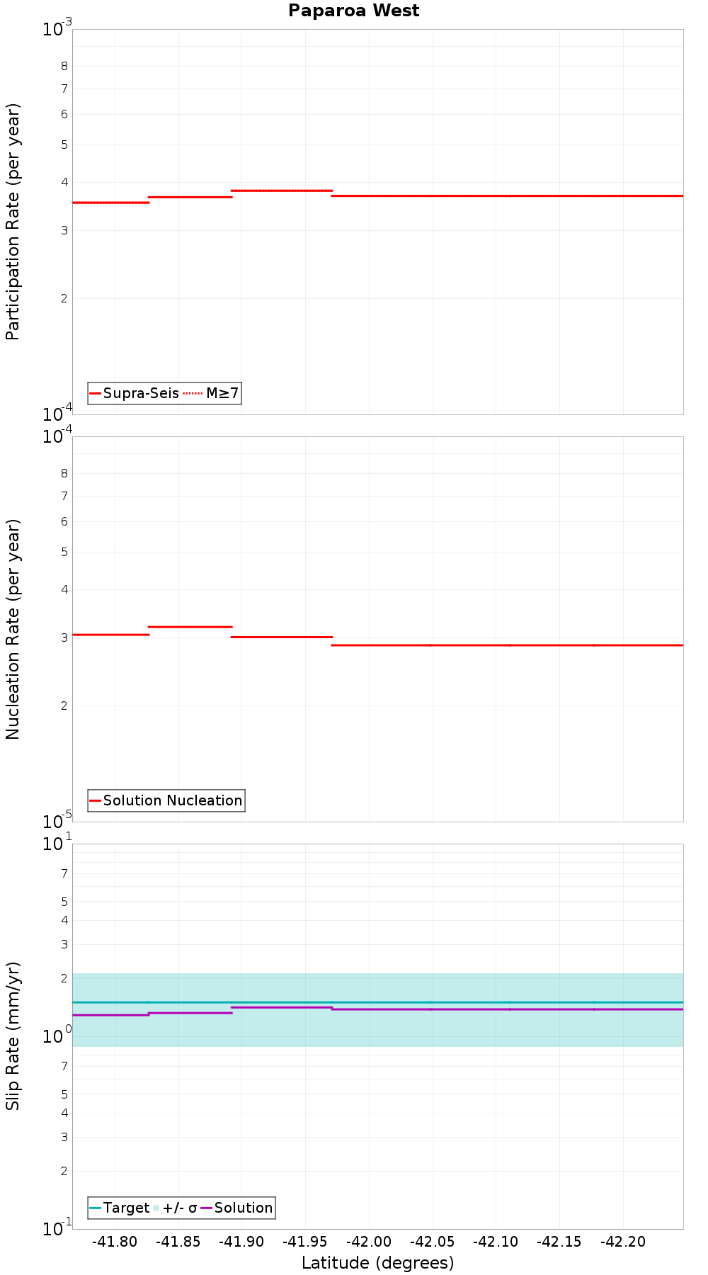 Along-strike plot