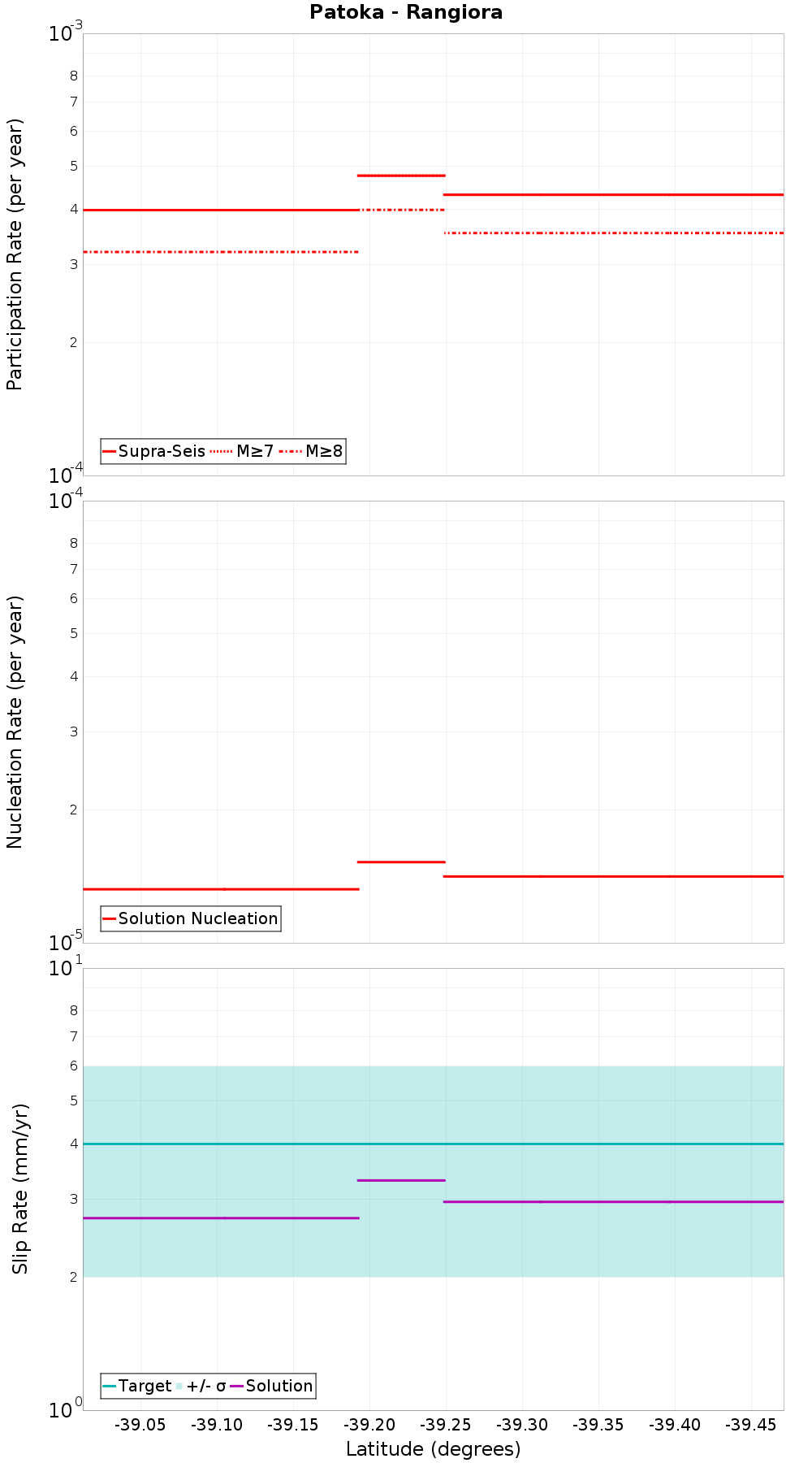 Along-strike plot