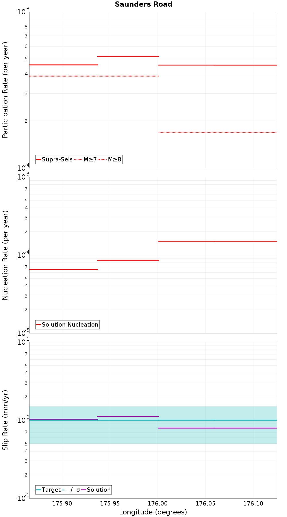 Along-strike plot