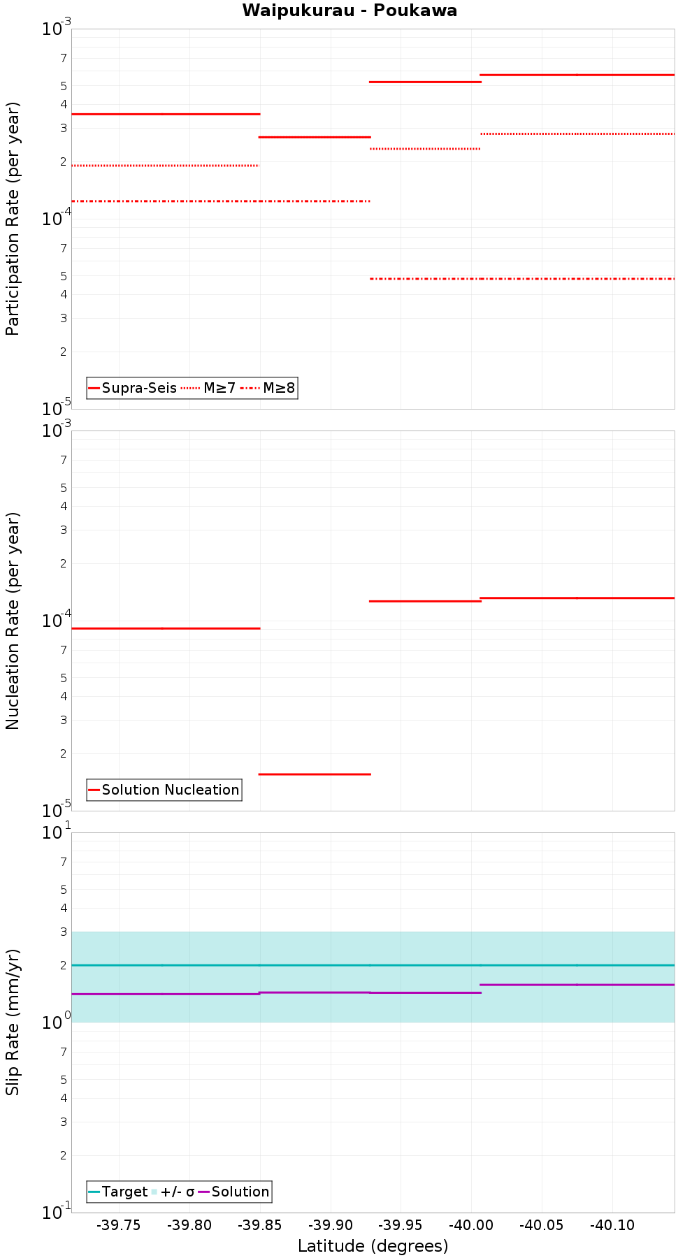 Along-strike plot