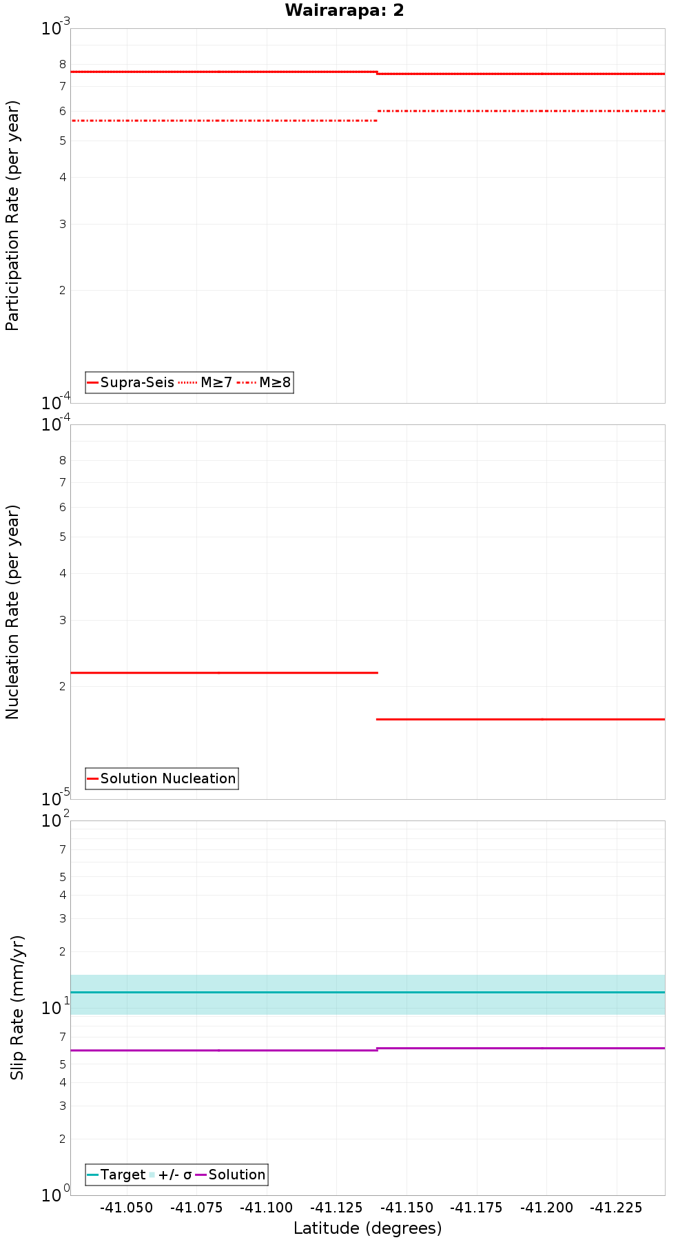Along-strike plot