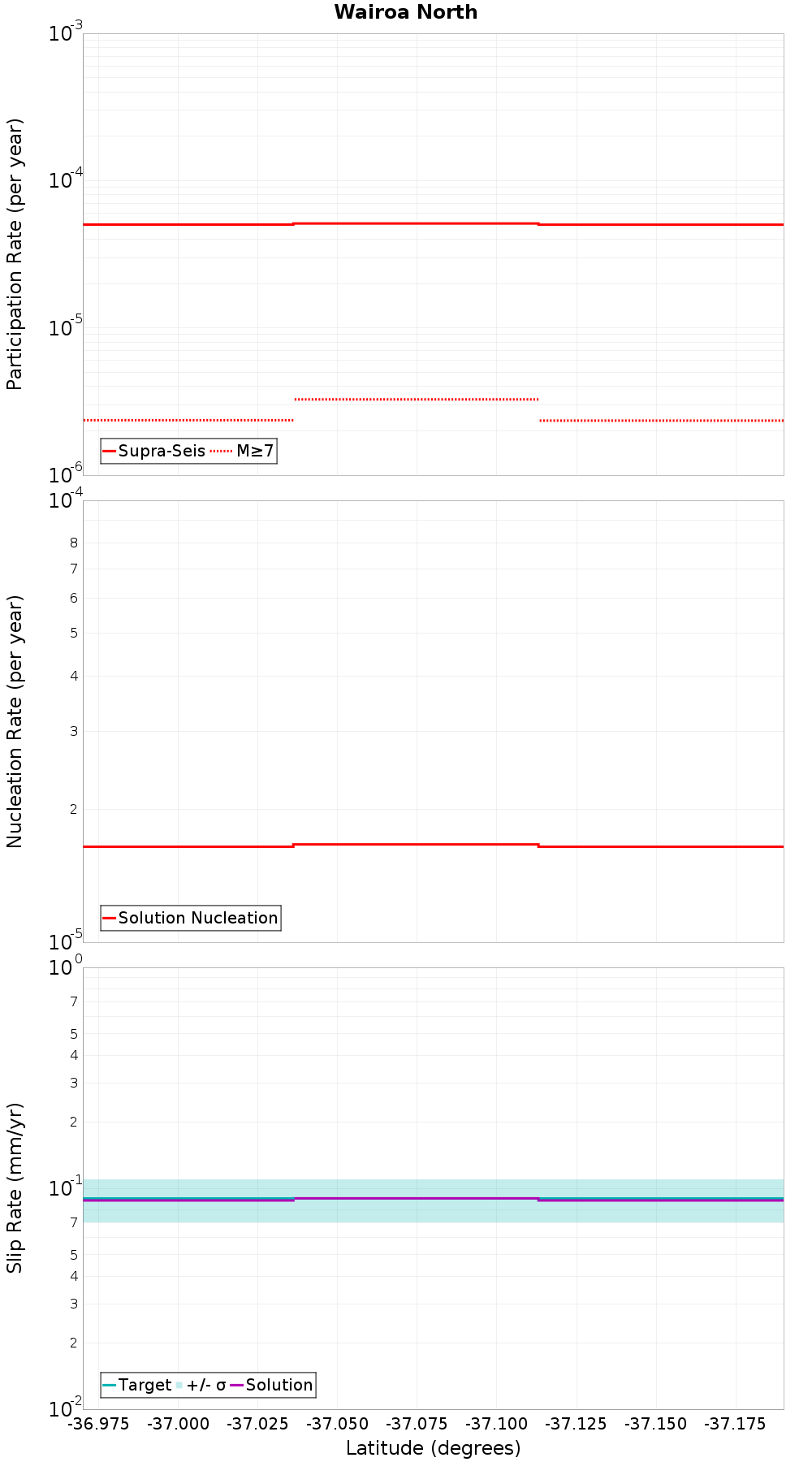 Along-strike plot