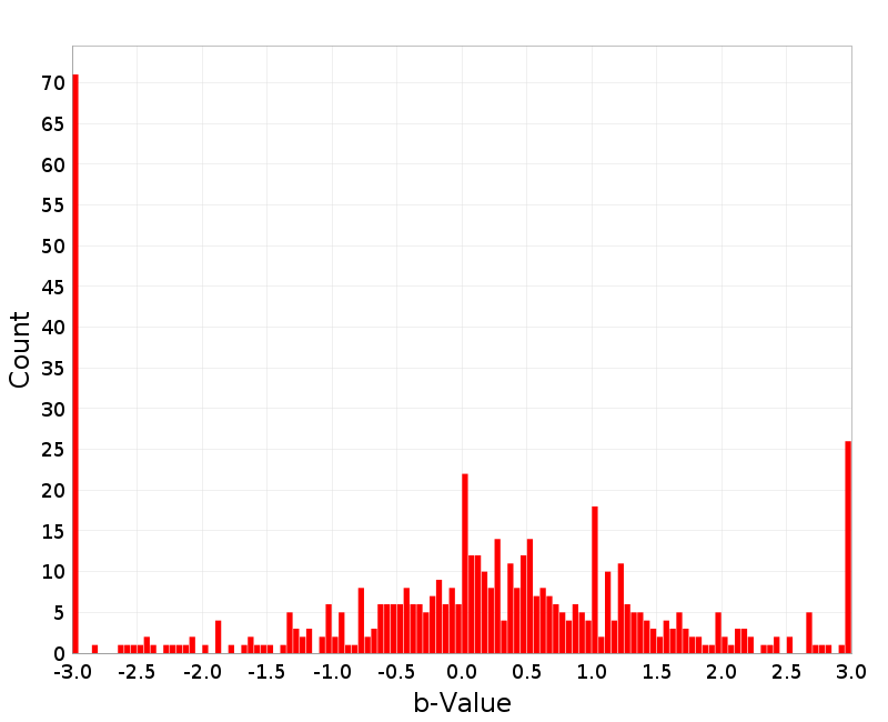 Histogram