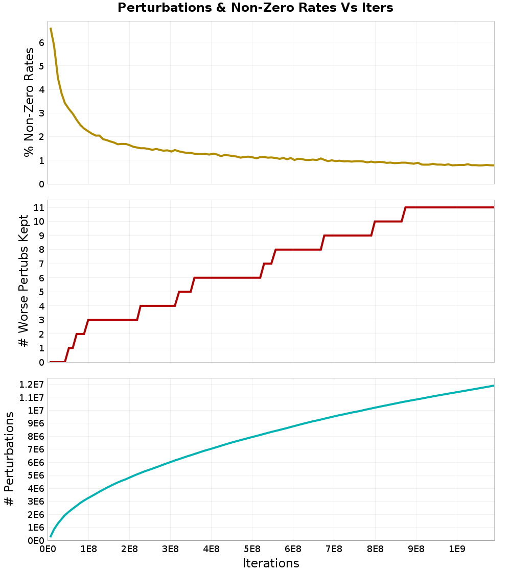 Perturbations