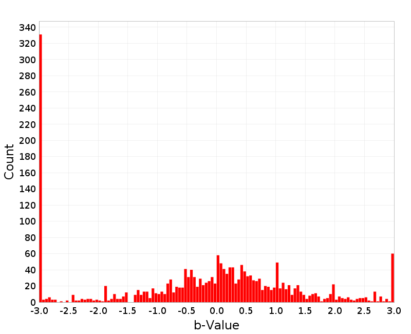 Histogram