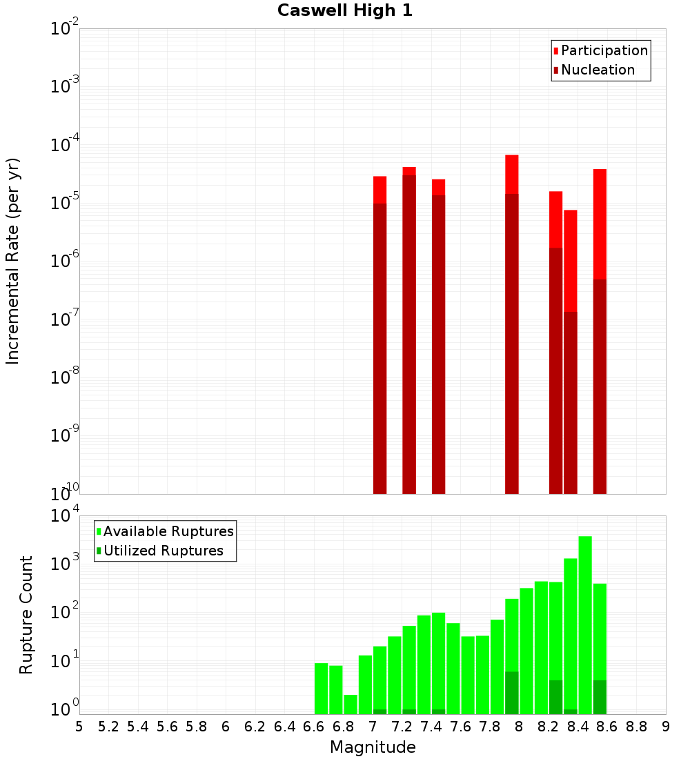 Incremental Plot